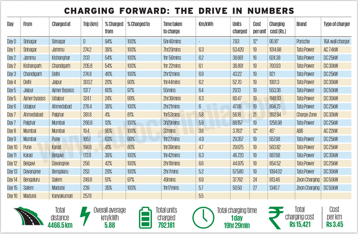 Kashmir to Kanyakumari: 4,500km in a Porsche Taycan EV